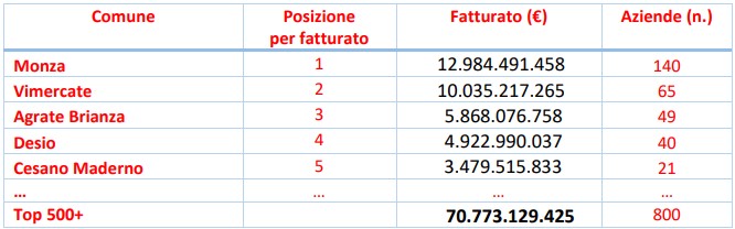 Tabella Top500+ 2023