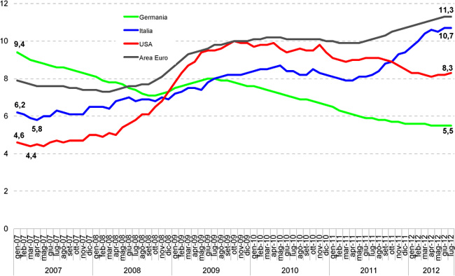 Andamento-tassi-disoccupazione-gen07-lug12.jpg