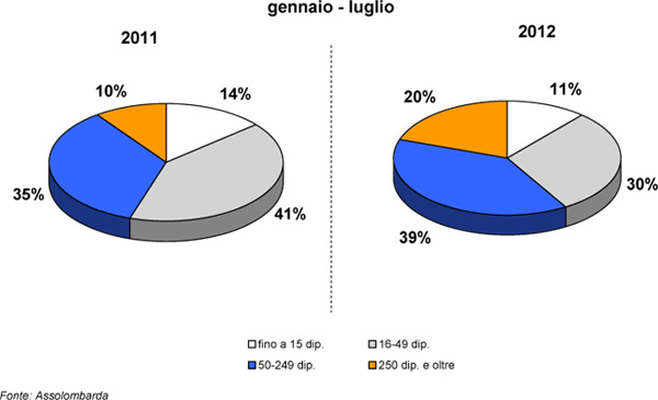 Distribuzione-percentuale-ore-CIGO-per-classe-dimensionale-gen-lug-2011-2012.jpg