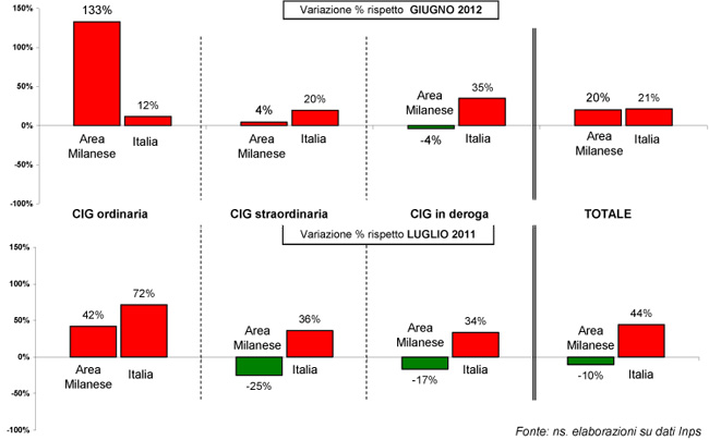 Variazioni-percentuali-congiunturali-tendenziali-della-CIG.jpg