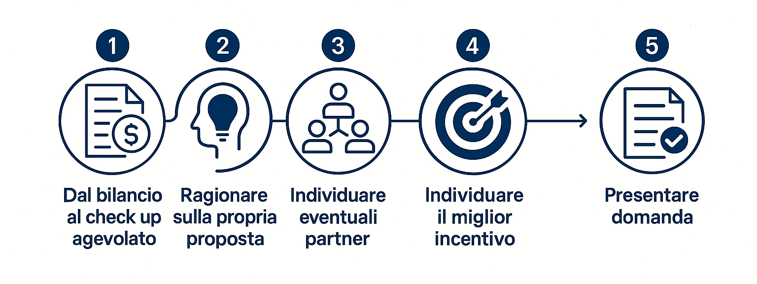 5 passi innovazione 5 passi innovazione