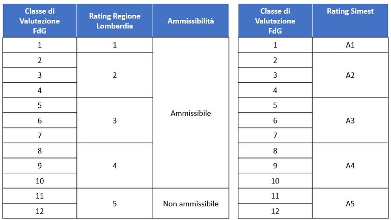 condronto simest regione