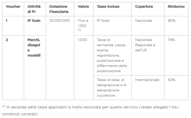 Voucher per tipo di attività