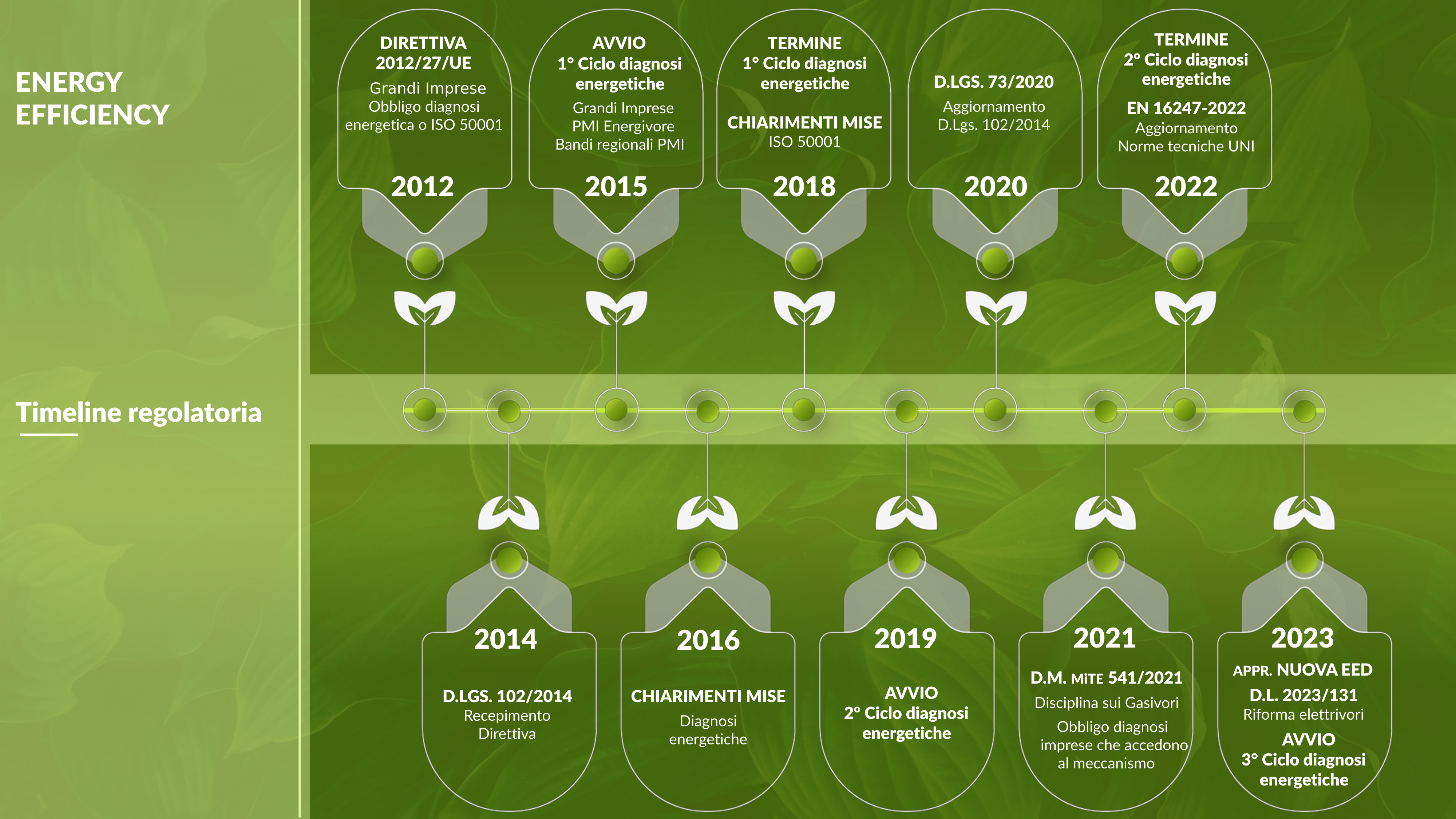 Efficienza Energetica - Timeline del quadro regolatorio