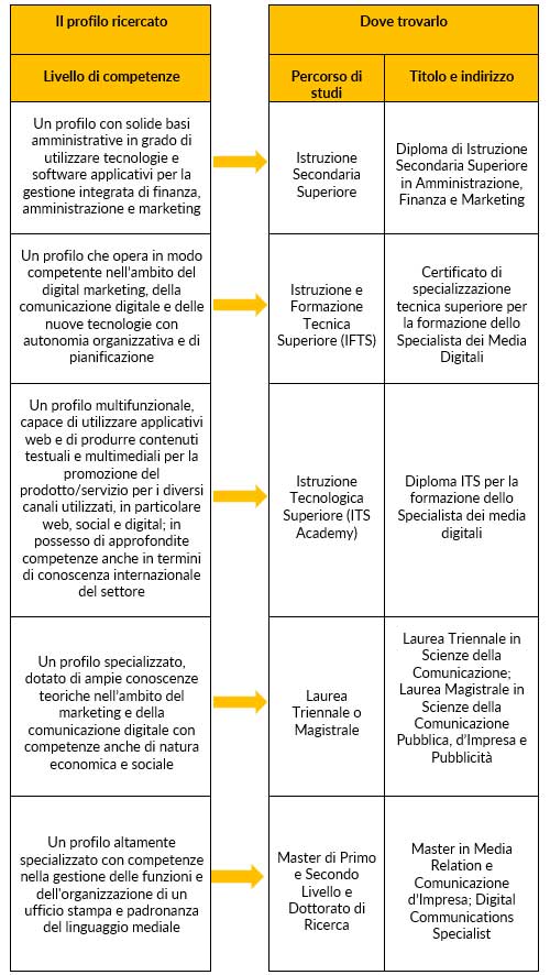 Specialista media digitali