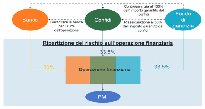 Ripartizione rischio