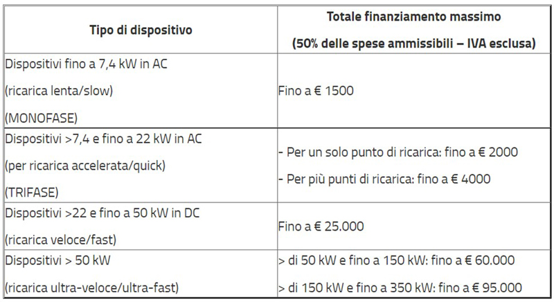 Finanziamento in base al dispositivo