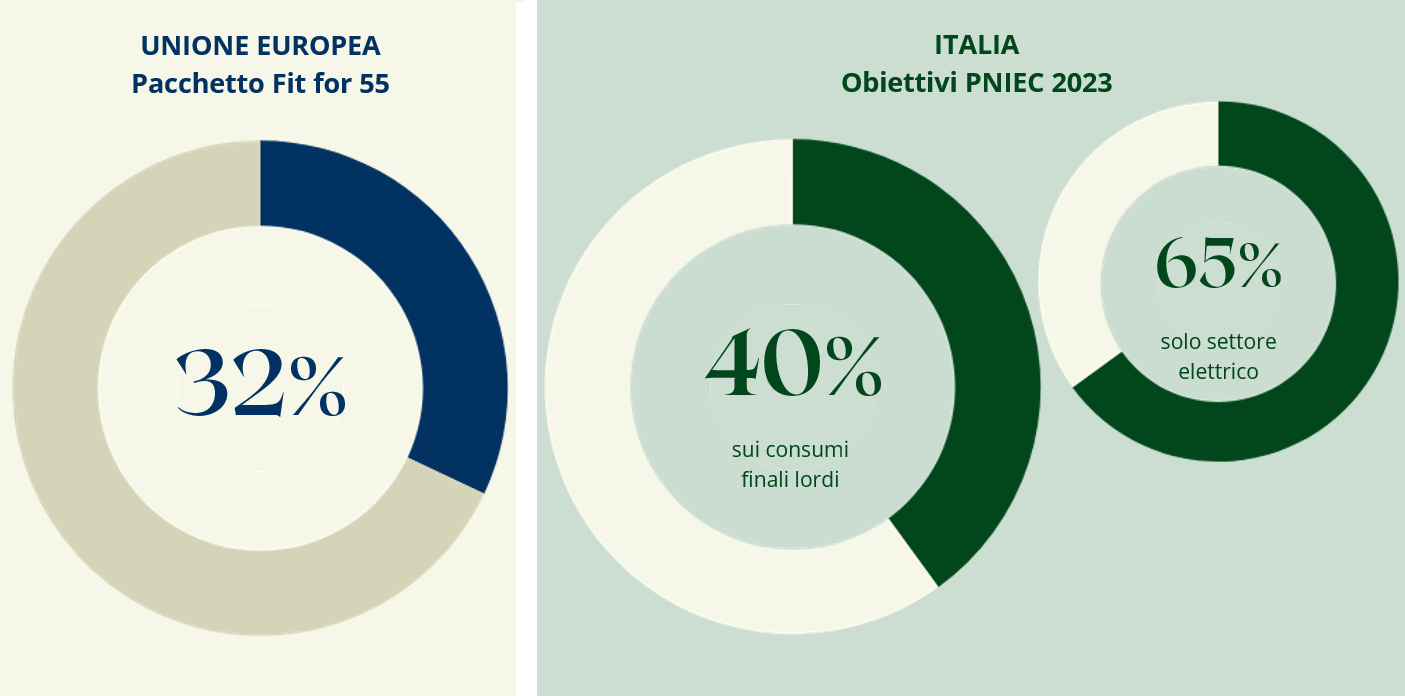 Percentuale Target FER al 2030